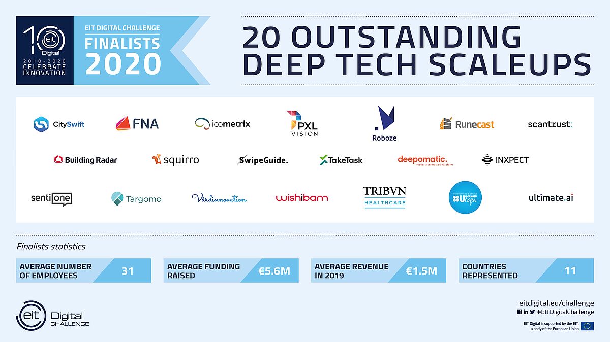 Targomo has been selected for the finals of the EIT Digital Challenge contest, an EU-backed competition of this year's best deep tech scale-ups.