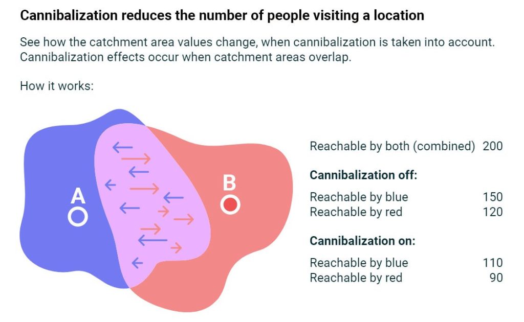 A graphic which shows to overlapping catchment areas, explaining how cannibalization is calculated in TargomoLOOP.