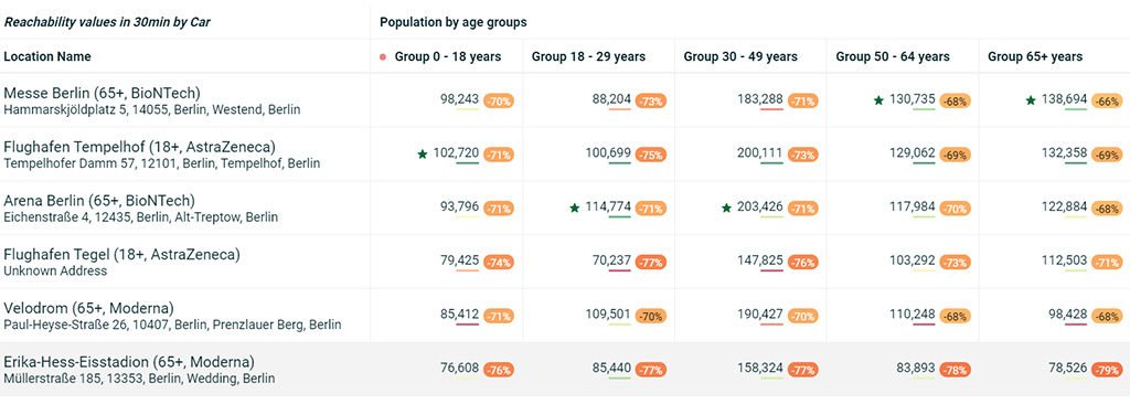 A table showing figures of how many people of a certain age group can reach a specific vaccination center in Berlin.