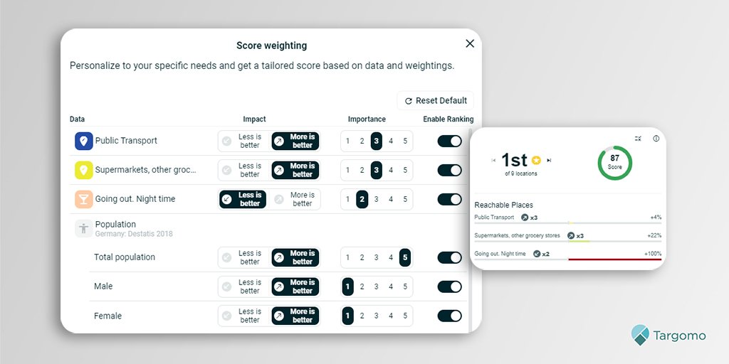 Score weighting makes it easy to identify the best sites for your business.