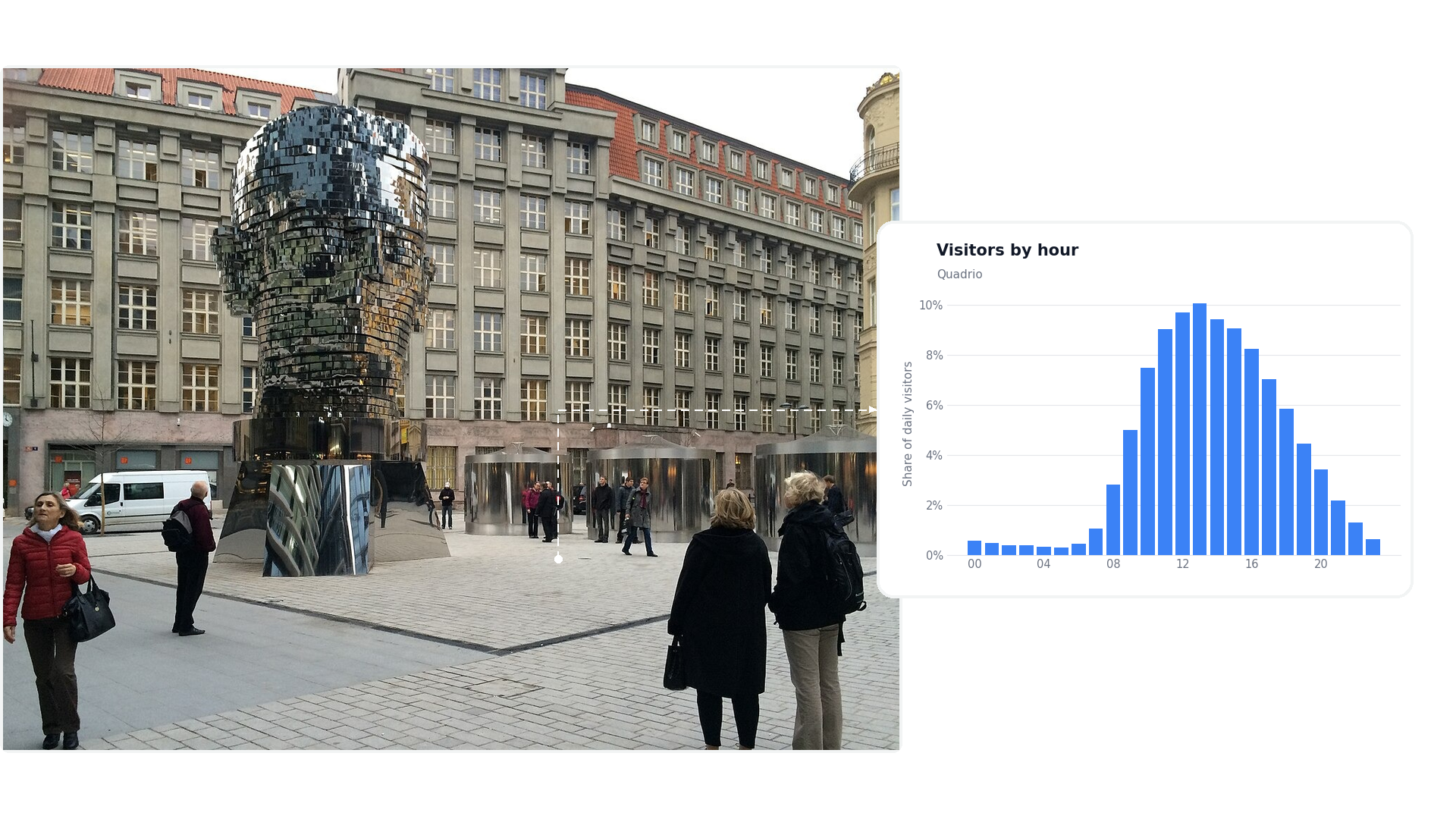 7. Quadrio, Prague: 34,060 daily visitors