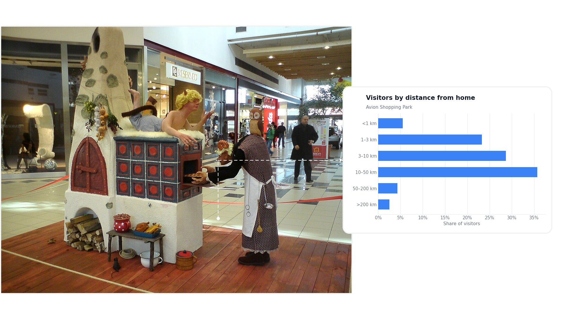 9. Avion Shopping Park, Brno: 31,890 daily visitors