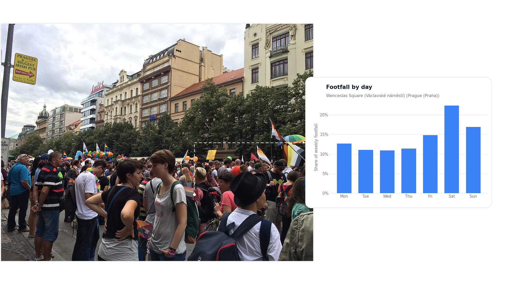 2. Wenceslas Square, Prague: 61,760 daily footfall