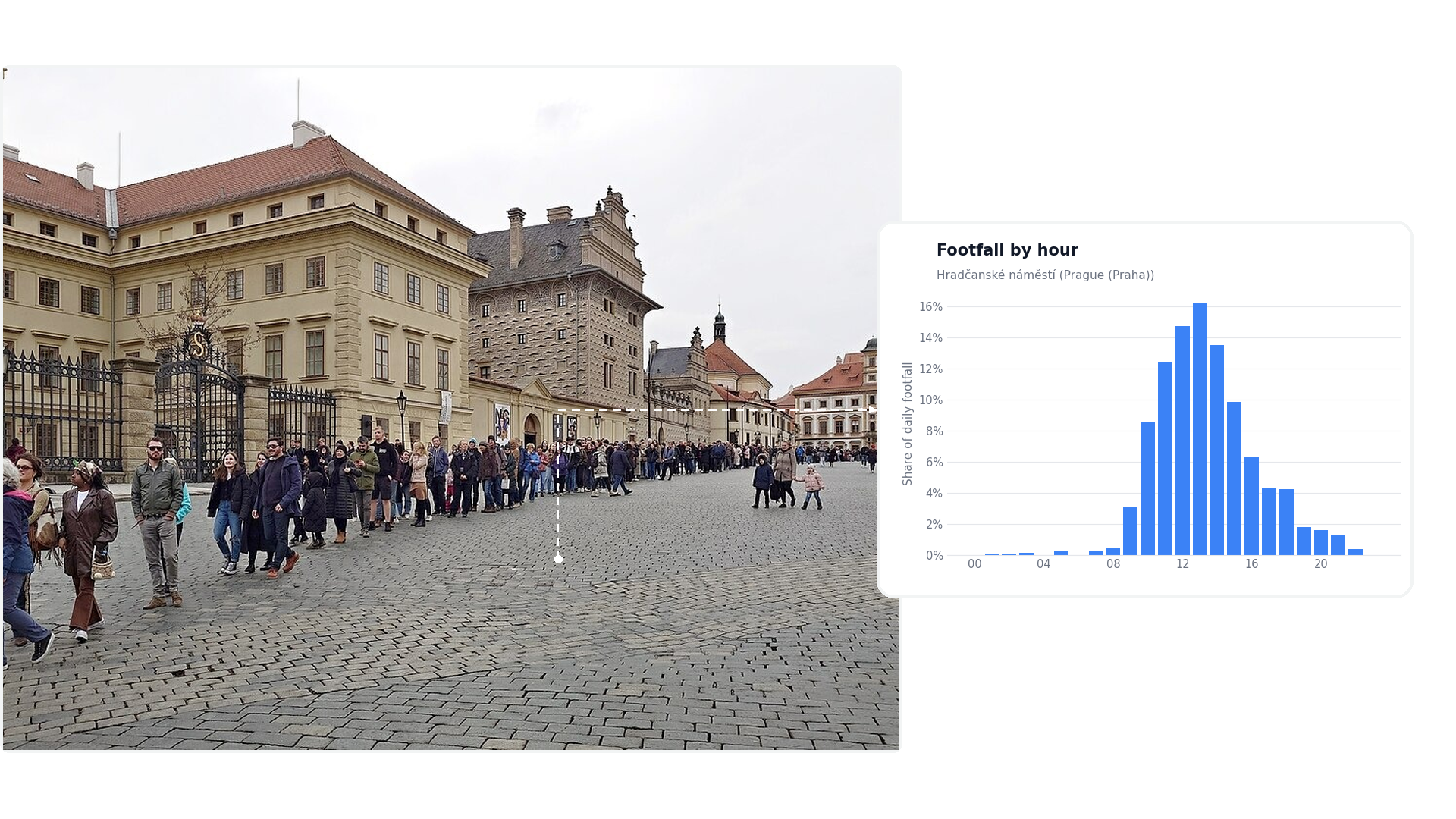 5. Hradčanské náměstí, Prague: 21,580 daily footfall